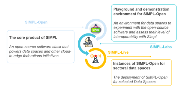 The three core products of simpl