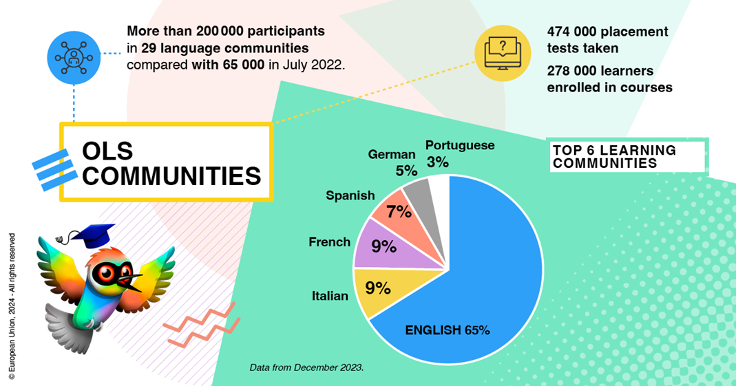 An infographic with numbers of participants in the OLS communities.