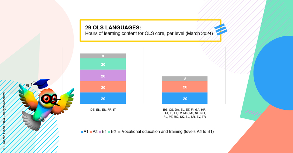 A bar graph showing how many hours of language content are available for each of the 29 languages on OLS, and at each level: A1, A2, B1 and B2.