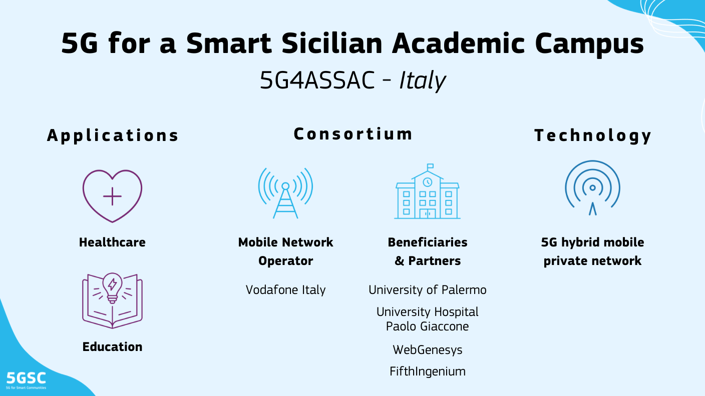 The picture shows synthetic info about the project. The title: 5G for a Smart Sicilian Academic Campus. The acronym: 5G4ASSAC. The location: Italy. The applications: healthcare and education. The mobile network operator: Vodafone Italy. The beneficiaries and partners: University of Palermo, University Hospital Paolo Giaccone, WebGenesys and FifthIngenium. The technology: 5G hybrid mobile private network.