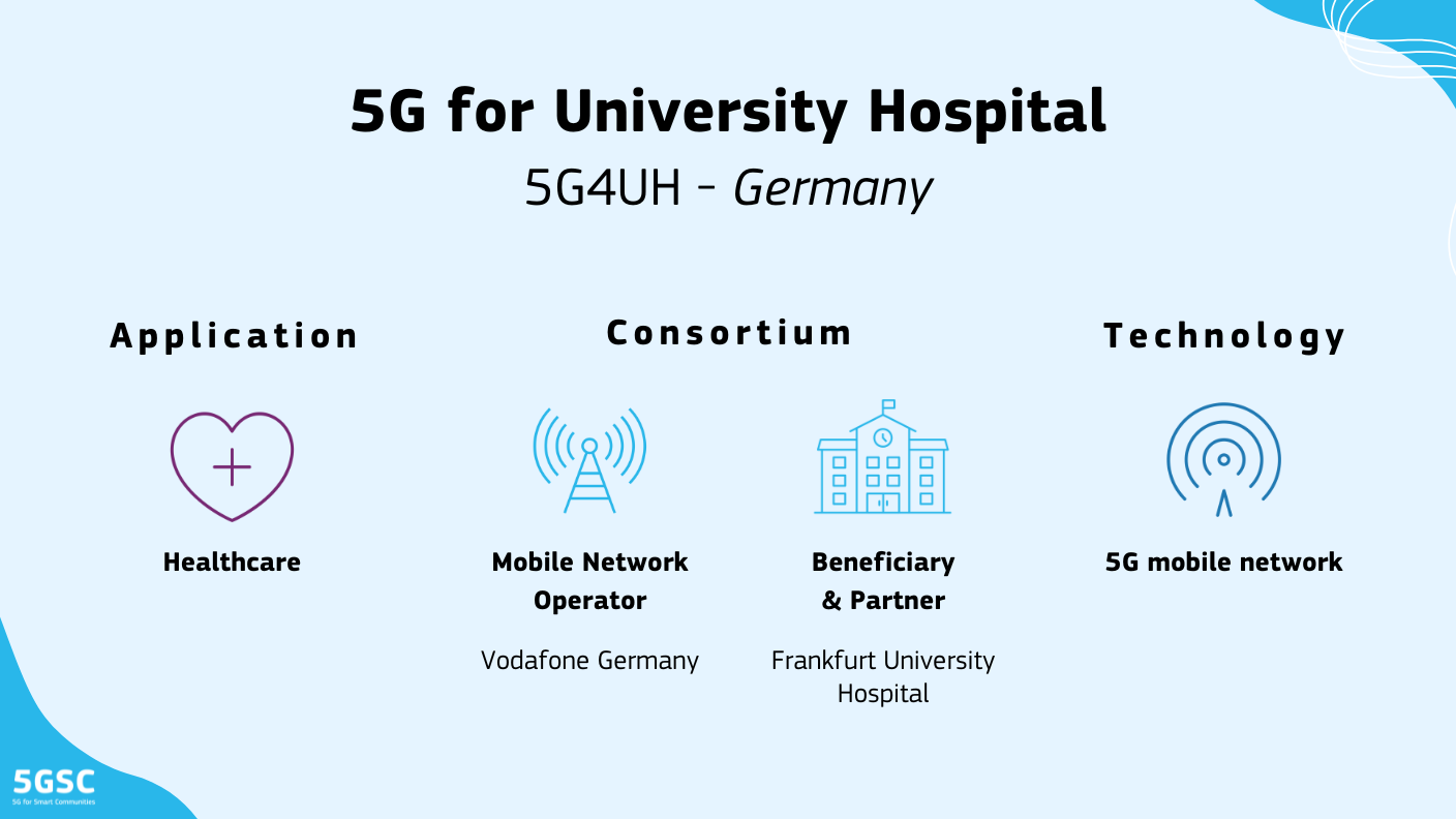 Η εικόνα δείχνει συνθετικά στοιχεία σχετικά με το έργο. Ο τίτλος 5G για το Πανεπιστημιακό Νοσοκομείο. Το ακρωνύμιο: 5Ζ4UH. Η τοποθεσία: Γερμανία. Οι αιτήσεις: υγειονομική περίθαλψη. Ο φορέας εκμετάλλευσης κινητού δικτύου: Vodafone Γερμανία. Οι δικαιούχοι και οι εταίροι: Πανεπιστημιακό Νοσοκομείο Φρανκφούρτης. Η ΤΕΧΝΟΛΟΓΙΑ: Κινητό δίκτυο 5G.