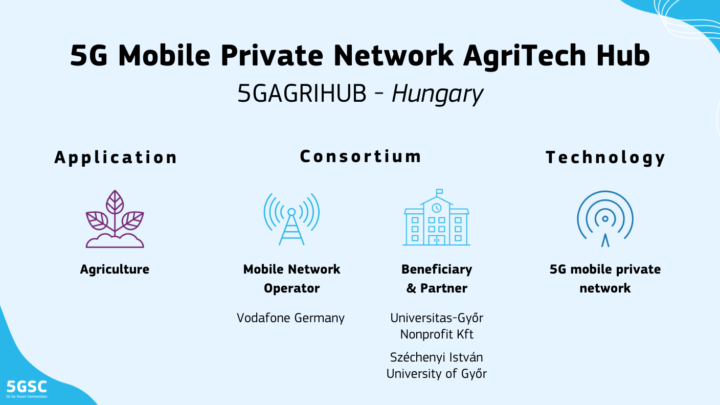 Η εικόνα δείχνει συνθετικά στοιχεία σχετικά με το έργο. Ο τίτλος 5G κινητό ιδιωτικό δίκτυο AgriTech Hub. Το ακρωνύμιο: 5GAGRIHUB. Η τοποθεσία: Ουγγαρία. Οι αιτήσεις: γεωργία. Ο φορέας εκμετάλλευσης κινητού δικτύου: Vodafone Γερμανία. Οι δικαιούχοι και οι εταίροι: Universitas-Győr Nonprofit Kft και Széchenyi István University of Győr. Η ΤΕΧΝΟΛΟΓΙΑ: Ιδιωτικό δίκτυο κινητής τηλεφωνίας 5G.