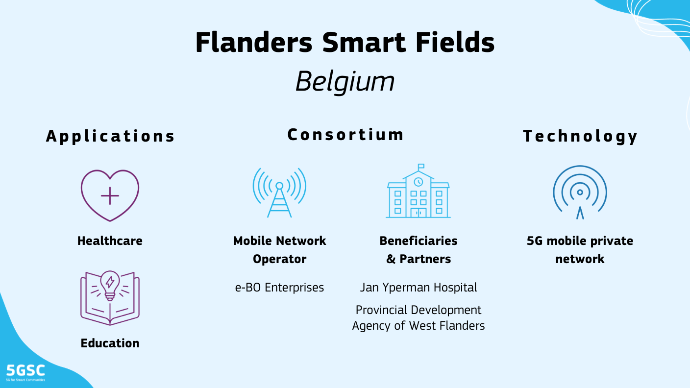 The picture shows synthetic info about the project. The title: Flanders Smart Fields. The location: Belgium. The applications: healthcare and education. The mobile network operator: e-BO Enterprises. The beneficiaries and partners: Jan Yperman Hospital and Provincial Development Agency of West Flanders. The technology: 5G mobile private network.