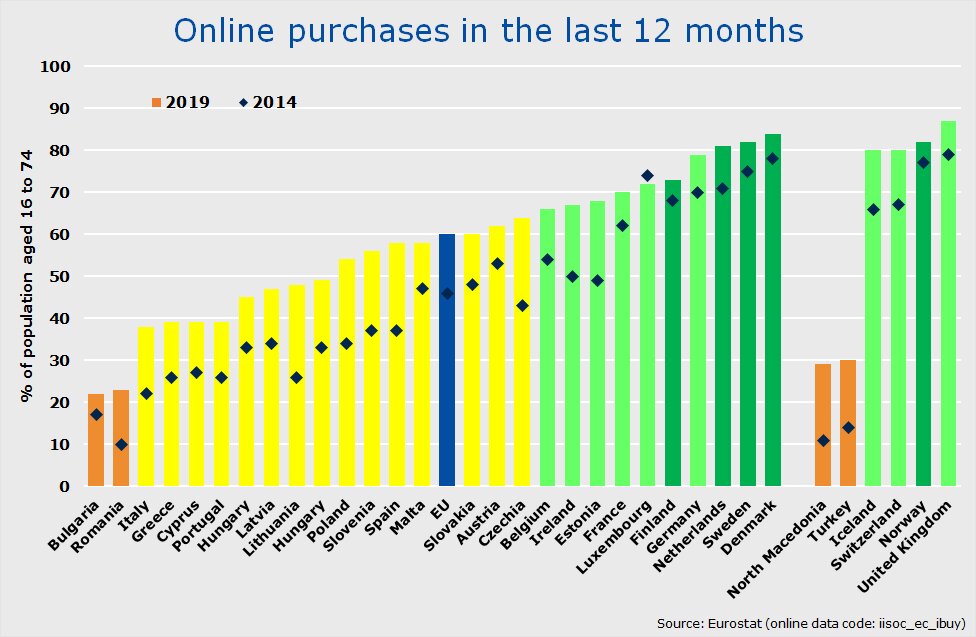 Online shopping ever more popular - Products Eurostat News - Eurostat