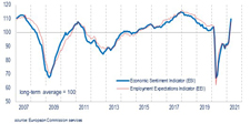Graph illustrating Economic Sentiment Indicator and Employment Expectations Indicator, April 2021©European Union