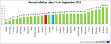 Annual inflation rates graph, ©European Union