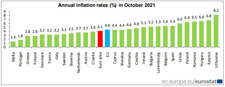 Graph showing the increase of annual inflation rates in October 2021 compared to September 2021 (figures published by the EU statistical office), ©European Union