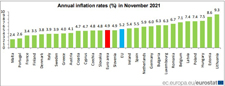 A graph showing increase of inflation to 4.9% in the Euro area, ©European Union