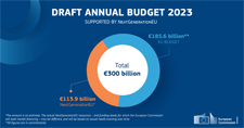 Graph showing draft Annual Budget 2023 supported by NextGenerationEU. Total €300 billion, ©European Union