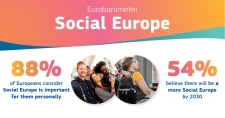 "An infographic displaying Eurobarometer results. It indicates that 88% of European citizens prioritize a social Europe personally, while 54% anticipate a more social Europe by 2030