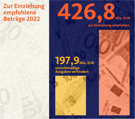 Zur Einziehung empfohlene Beträge 2022: €426.8 Mio. EUR zur Einziehung empfohlene - €197.9 Mio. EUR unrechtmäßige Ausgaben verhindert