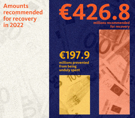Amounts recommended for recovery in 2022: €426.8 millions recommended for recovey - €197.9 millions prevented from being unduly spent