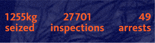 1255Kg seized. 27701 inspections, 49 arrest Summary