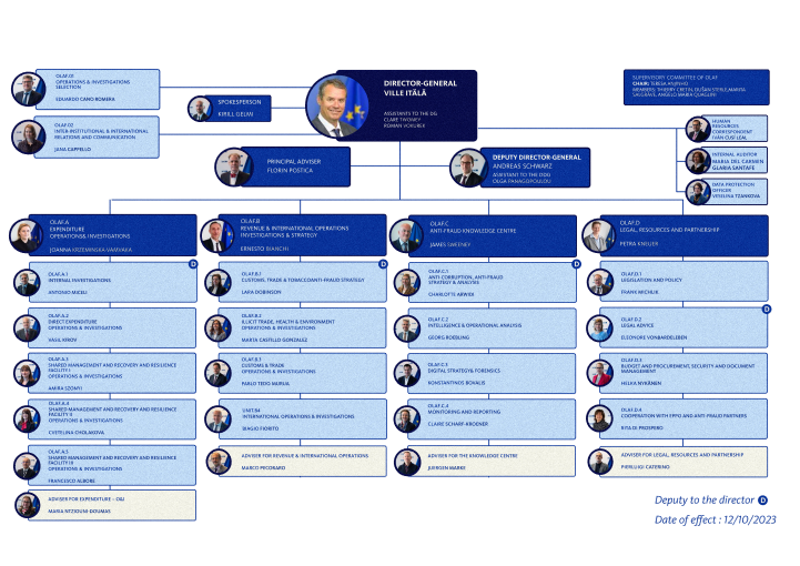 Organisation chart of OLAF, displaying the main hierarchical structure in a tree format. The names of organisational entities (units, directorates) and top functions are listed, together with the name and photo of the head of the entity and/or the person exercising the function. Organisation chart: The current version of organisation chart published is not accessible to people with a vision impairment or users who rely on keyboard navigation. We plan to fix this issue over the course of 2024.