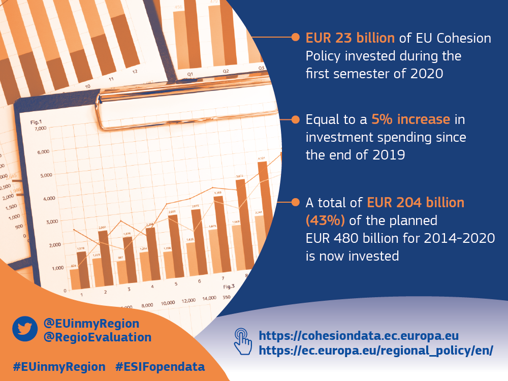 Cohesion policy invested EUR 23 Billion during the first semester of 2020