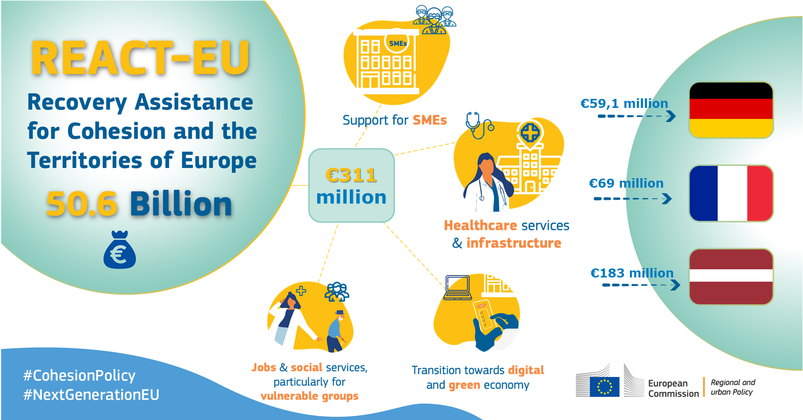 REACT-EU: €311 million to Germany, France and Latvia to invest in the green and digital transitions