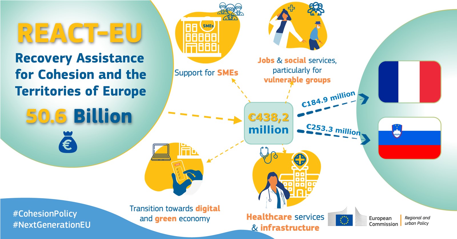 Evropska komisija bo Sloveniji in Franciji namenila dodatnih 438,2 milijonov evrov v okviru pobude REACT-EU.  – Politique régionale