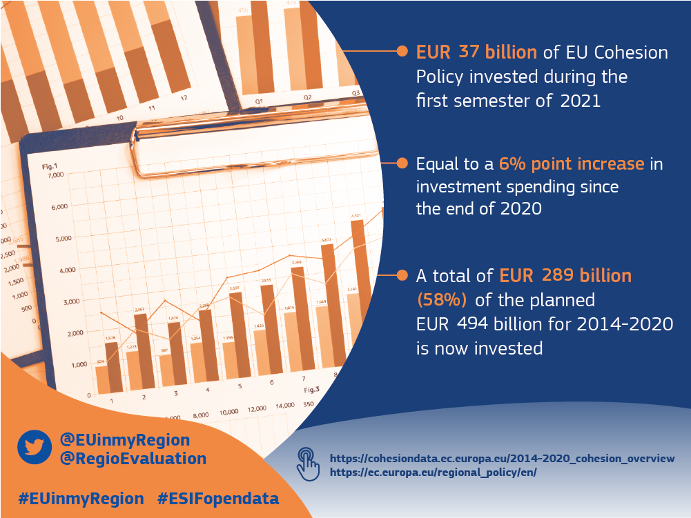Cohesion policy invested over EUR 37 Billion during the first semester of 2021