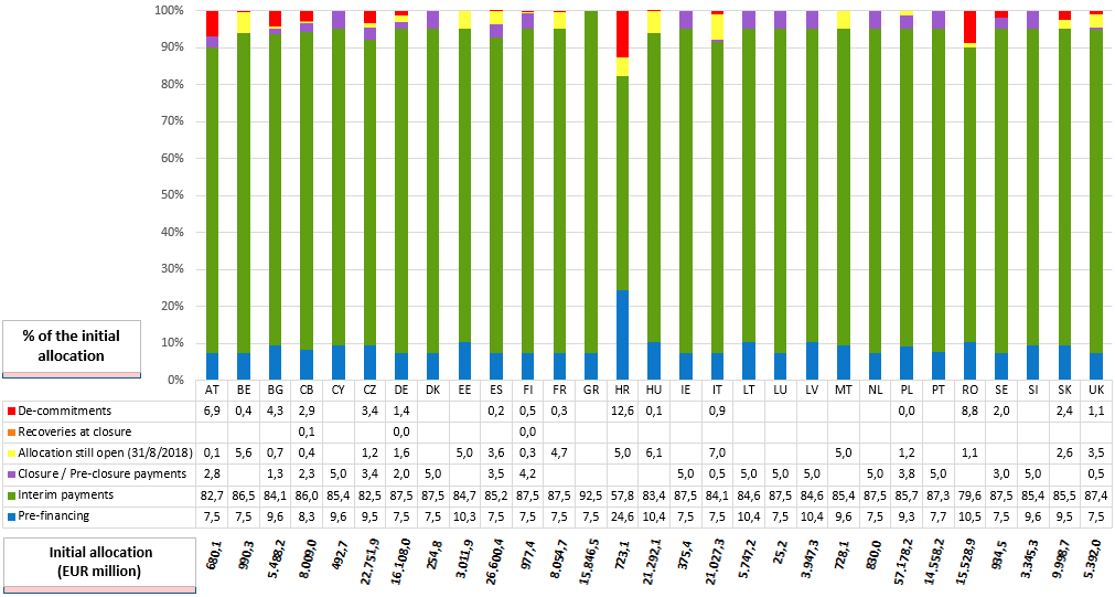ESI Funds Open Data: An overview of implementation of the 2007-2013 ERDF and CF allocations