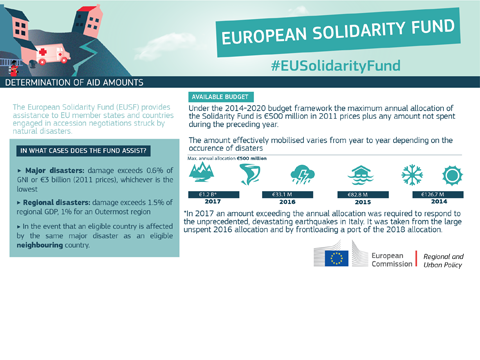 Solidarität der EU konkret: Nach Naturkatastrophen bietet die Kommission Frankreich, Griechenland, Spanien und Portugal finanzielle Hilfe an