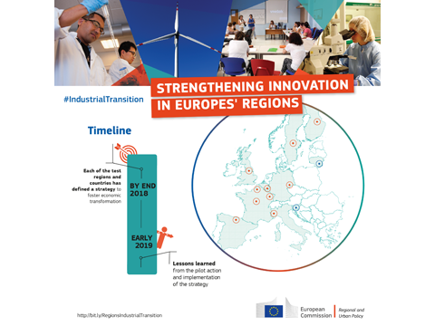 Commission supports more industrial regions to build resilient and competitive economies