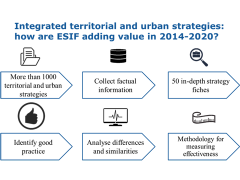 Study: Integrated territorial and urban strategies: how are ESIF adding value in 2014-2020?