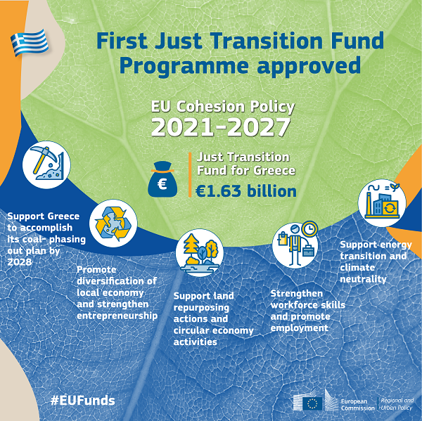 EU Cohesion Policy: €1.63 billion for a just climate and energy transition in Greece