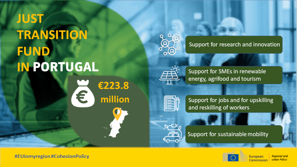 Política de coesão da UE: 223,8 milhões de EUR para uma transição climática justa em Portugal
