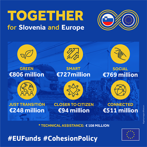 Polityka spójności UE: 3,26 mld EUR na konkurencyjność gospodarczą Słowenii, transformację cyfrową i cele klimatyczne – polityka regionalna