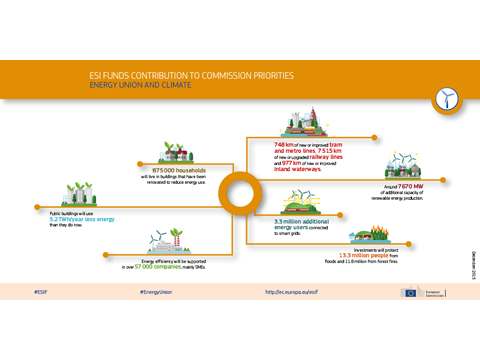 Принос на европейските структурни и инвестиционни Фондове за 10-те приоритета на комисията: Енергиен съюз и климат