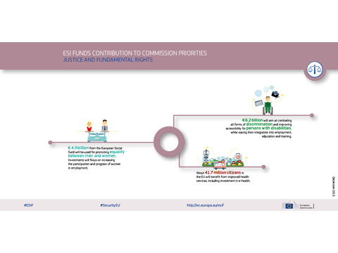 Contribution des Fonds structurels et d’investissement européens aux priorités de la Commission: Justice et droits fondamentaux