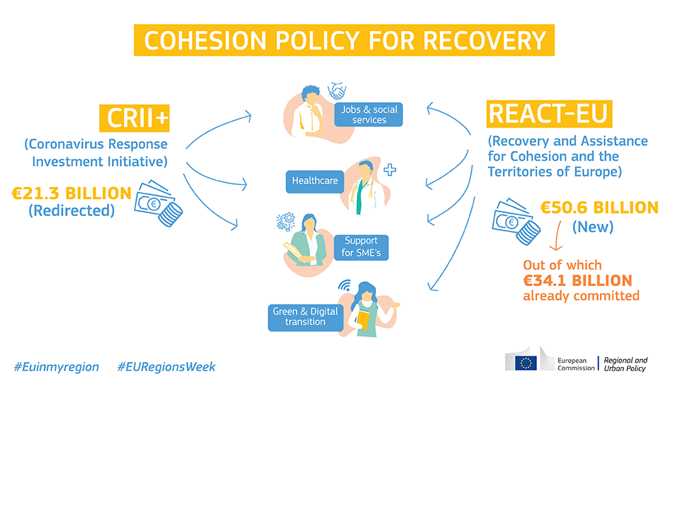 EUs samholdspolitikk i forkant av økonomisk oppgang: 34 milliarder euro godkjent for regioner og byer på bare 4 måneder – Regional politikk