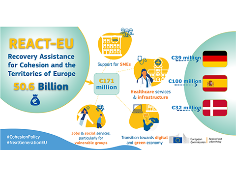 REACT-EU: More than €171 million of additional resources for the recovery in Germany, Denmark and Spain