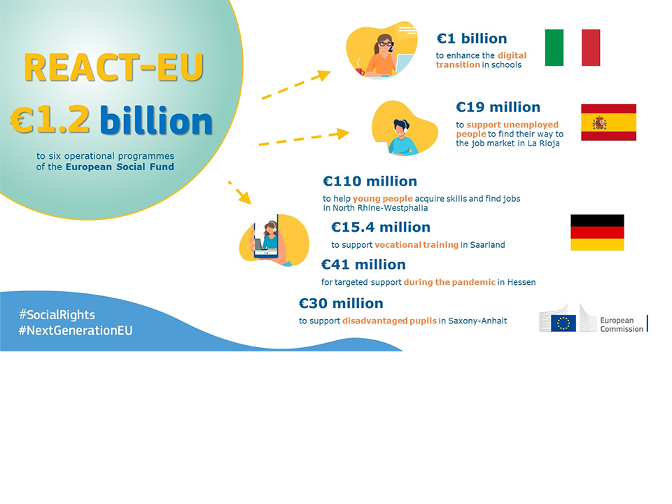 REACT-EU: Italy, Spain and Germany will receive more than €1.2 billion to support employment, social inclusion and digital transition