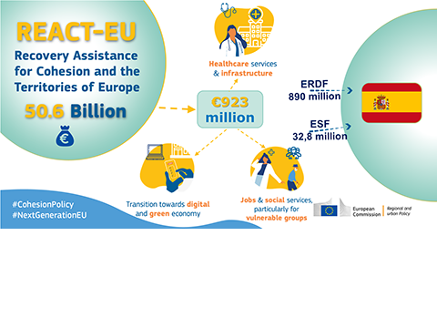 REACT-EU: Commission approves €923 million of additional resources for the recovery in Spain