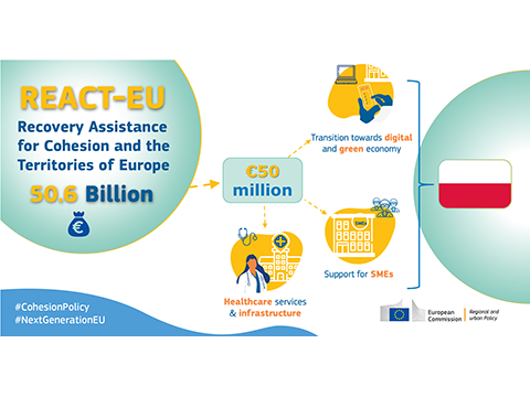 REACT-EU: €50 million to support health, SMEs and energy efficiency in three Polish regions