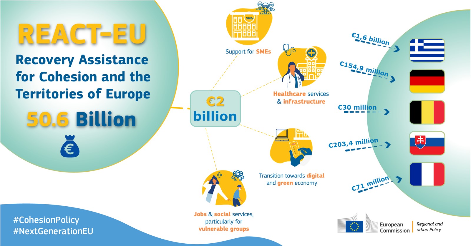 REACT-EU: more than €2 billion in additional cohesion funds for Greece, Germany, Belgium, Slovakia and France to invest in SMEs, skills, IT and more