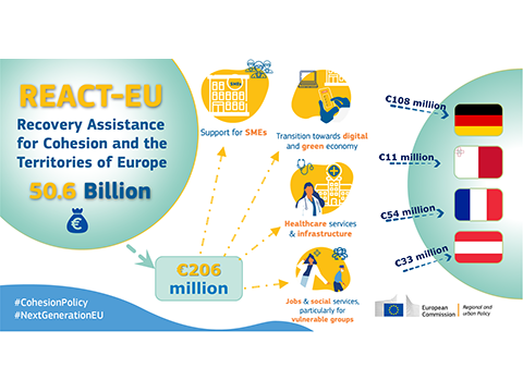 REACT-EU: €206 million for the recovery, the green and digital transition in Austria, Germany, Malta and France