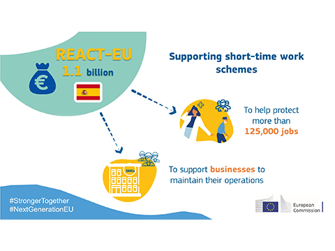 REACT-EU: €1.1 billion to protect jobs and support the economic recovery in Spain