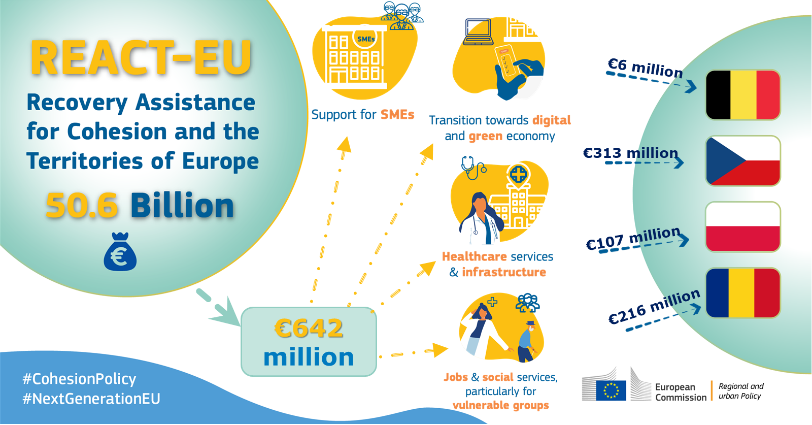 REACT-EU: 642 de milioane EUR pentru a sprijini redresarea economică, transformarea digitală și ecologizarea în Belgia, Republica Cehă, Polonia și România – Politică regională