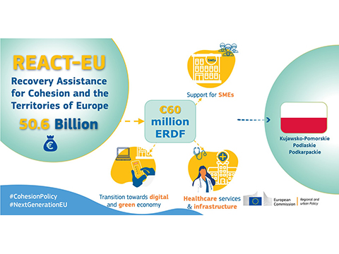REACT-EU: more than €60 million to support health, SMEs and energy efficiency in three Polish regions
