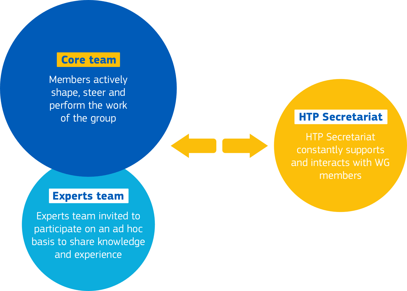 Harnessing Talent Platform Working Groups