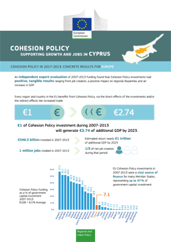 Πολιτική Συνοχής στήριξη της ανάπτυξης και των θέσεων εργασίας στην Kύπρο