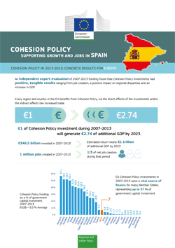 Cohesion Policy supporting growth and jobs in Spain