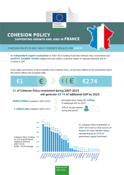 Cohesion Policy supporting growth and jobs in France