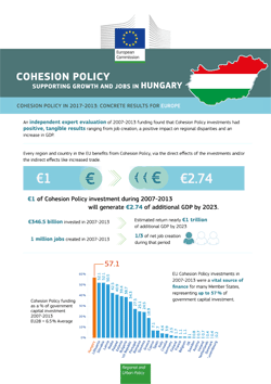 Cohesion Policy supporting growth and jobs in Hungary