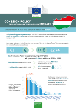 Kohéziós Politika a növekedés és a foglalkoztatás támogatása Magyarországon