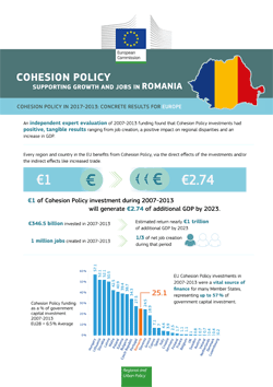 Cohesion Policy supporting growth and jobs in Romania