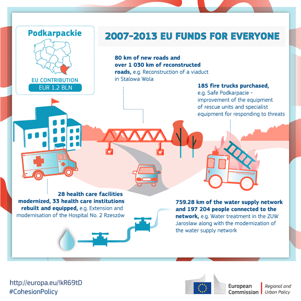 Podkarpackie: closure of operational program 2007-2013