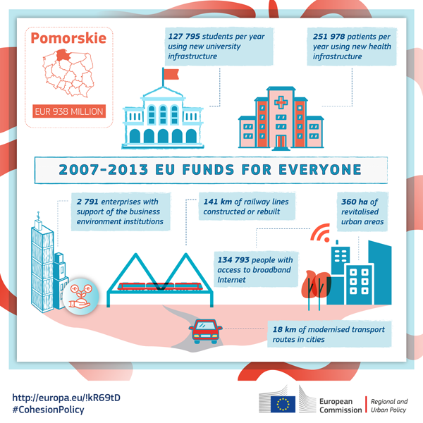 Closure of operational program 2007-2013: Pomorskie